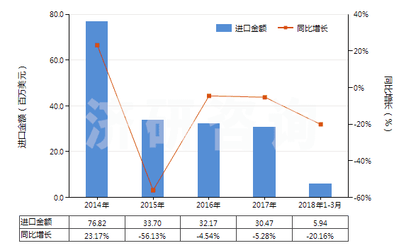 2014-2018年3月中國(guó)其他頭孢菌素及其衍生物(包括它們的鹽)(HS29419059)進(jìn)口總額及增速統(tǒng)計(jì)